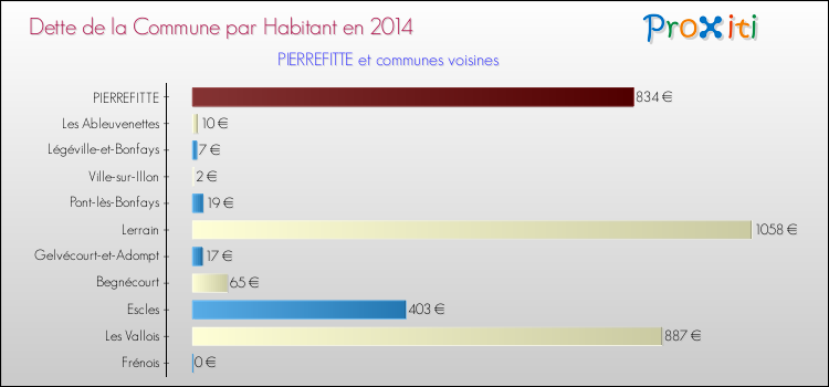 Dette par habitant de la commune en 2014 pour PIERREFITTE et les communes proches Comparaison de la dette par habitant de la commune en 2014 pour PIERREFITTE et les communes voisines