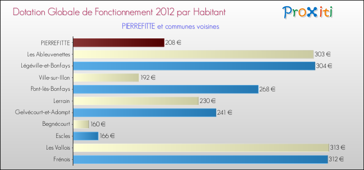 Montant des dotations globales de fonctionnement DGF par Habitant pour PIERREFITTE et les communes proches Comparaison des des dotations globales de fonctionnement DGF par habitant pour PIERREFITTE et les communes voisines