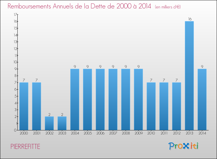 Evolution de l'annuité de la dette pour la commune de PIERREFITTE de 2000 à 2014 Annuités de la dette pour PIERREFITTE de 2000 à 2014