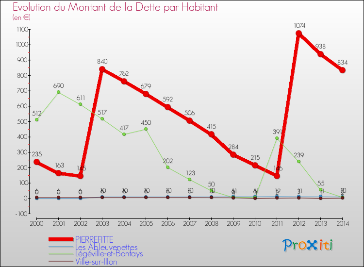 Evolution de la dette par habitant pour la commune de PIERREFITTE et les communes proches de 2000 à 2014 Comparaison de la dette par habitant pour PIERREFITTE et les communes voisines de 2000 à 2014