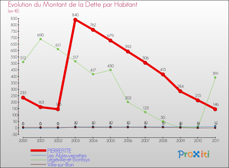 Evolution de la dette par habitant pour la commune de PIERREFITTE et les communes proches Comparaison de la dette par habitant pour PIERREFITTE et les communes voisines