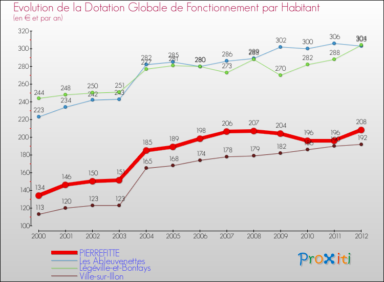 Evolution et montant de la dotation globale de fonctionnement par Habitant pour PIERREFITTE et les communes proches Comparaison des dotations globales de fonctionnement par habitant pour PIERREFITTE et les communes voisines