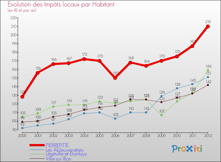 Evolution et montant des impôts locaux par Habitant pour PIERREFITTE et les communes proches Comparaison des impôts locaux par habitant pour PIERREFITTE et les communes voisines