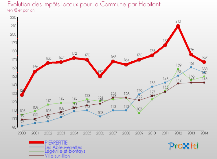 Evolution et montant des impôts locaux par Habitant pour PIERREFITTE et les communes proches de 2000 à 2014 Comparaison des impôts locaux par habitant pour PIERREFITTE et les communes voisines de 2000 à 2014