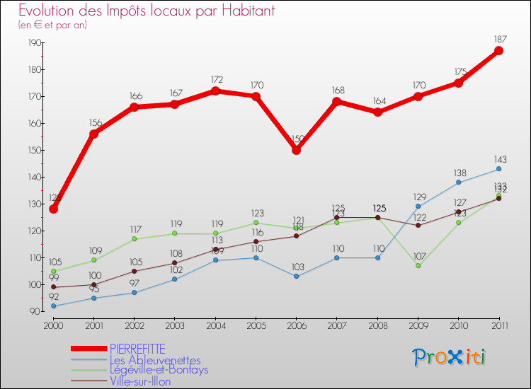 Evolution et montant des impôts locaux par Habitant pour PIERREFITTE et les communes proches Comparaison des impôts locaux par habitant pour PIERREFITTE et les communes voisines