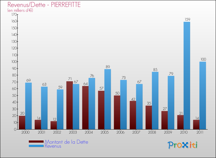 Evolution comparée de la dette et des revenus pour la commune de PIERREFITTE de 2000 à 2011 Comparaison de la dette et des revenus pour PIERREFITTE de 2000 à 2011