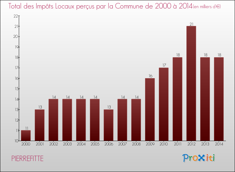 Evolution des Impôts Locaux pour la commune de PIERREFITTE de 2000 à 2014 Evolution des Impôts Locaux pour PIERREFITTE de 2000 à 2014