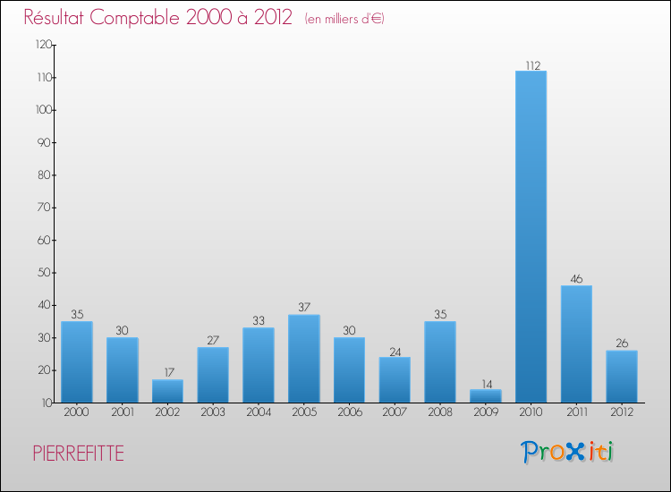 Evolution du résultat comptable pour la commune de PIERREFITTE de 2000 à 2012 Evolution du résultat comptable pour PIERREFITTE de 2000 à 2012