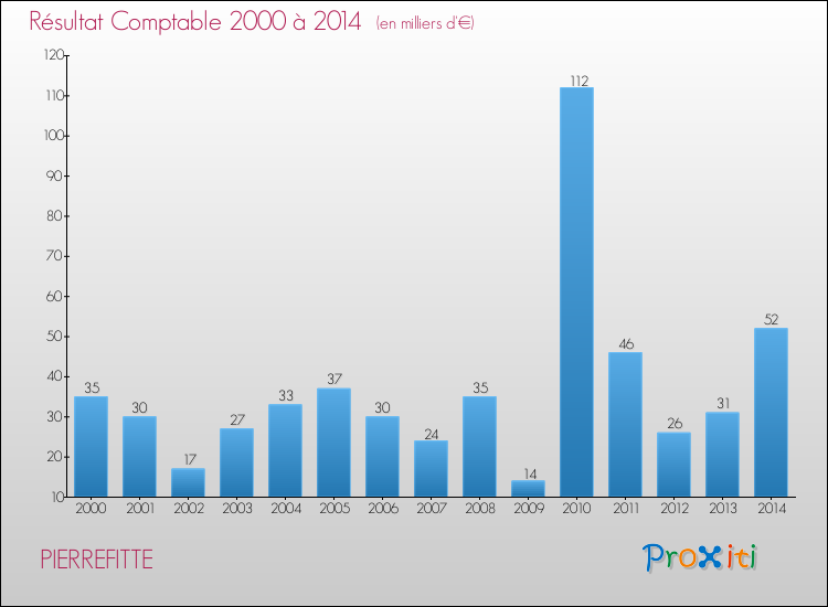 Evolution du résultat comptable pour la commune de PIERREFITTE de 2000 à 2014 Evolution du résultat comptable pour PIERREFITTE de 2000 à 2014