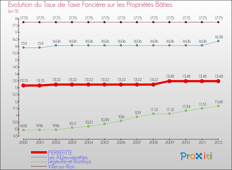 Evolution du taux de la taxe foncière sur le bati pour PIERREFITTE et les communes proches de 2000 à 2012 Comparaison des taux de taxe foncière sur le bati pour PIERREFITTE et les communes voisines de 2000 à 2012