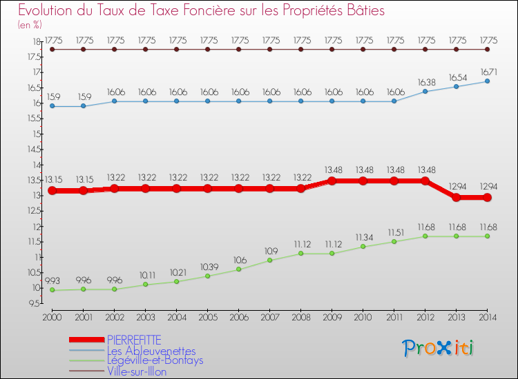 Evolution du taux de la taxe foncière sur le bati pour PIERREFITTE et les communes proches de 2000 à 2014 Comparaison des taux de taxe foncière sur le bati pour PIERREFITTE et les communes voisines de 2000 à 2014