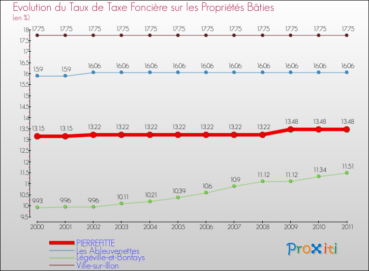Evolution du taux de la taxe foncière sur le bati pour PIERREFITTE et les communes proches Comparaison des taux de taxe foncière sur le bati pour PIERREFITTE et les communes voisines