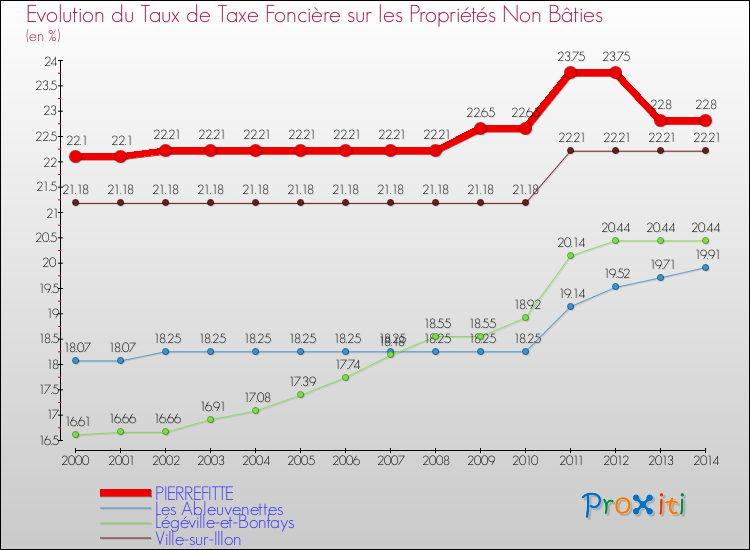 Evolution du taux de la taxe foncière sur les immeubles et terrains non batis pour PIERREFITTE et les communes proches de 2000 à 2014 Comparaison des taux de la taxe foncière sur les immeubles et terrains non batis pour PIERREFITTE et les communes voisines de 2000 à 2014