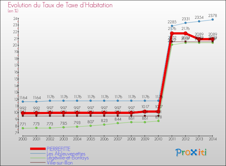 Evolution du taux de la taxe d'habitation pour PIERREFITTE et les communes proches de 2000 à 2014 Comparaison des taux de la taxe d'habitation pour PIERREFITTE et les communes voisines de 2000 à 2014