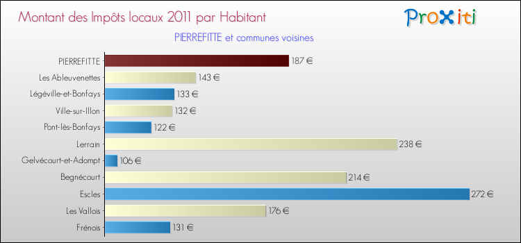 Montant des impôts locaux par Habitant pour PIERREFITTE et les communes proches Comparaison des impôts locaux par habitant pour PIERREFITTE et les communes voisines