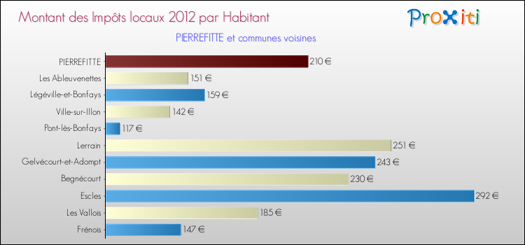 Montant des impôts locaux par Habitant pour PIERREFITTE et les communes proches Comparaison des impôts locaux par habitant pour PIERREFITTE et les communes voisines