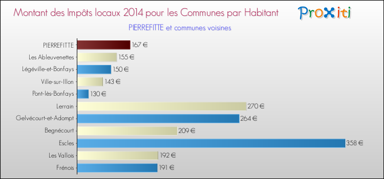 Montant des impôts locaux par Habitant pour PIERREFITTE et les communes proches en 2014 Comparaison des impôts locaux par habitant pour PIERREFITTE et les communes voisines en 2014