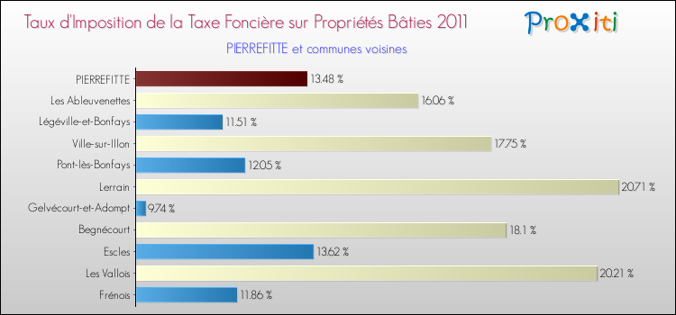 Taux d'imposition de la taxe foncière sur le bati 2011 pour PIERREFITTE et les communes proches Comparaison des taux d'imposition de la taxe foncière sur le bati 2011 pour PIERREFITTE et les communes voisines