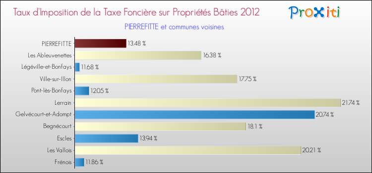 Taux d'imposition de la taxe foncière sur le bati 2012 pour PIERREFITTE et les communes proches Comparaison des taux d'imposition de la taxe foncière sur le bati 2012 pour PIERREFITTE et les communes voisines