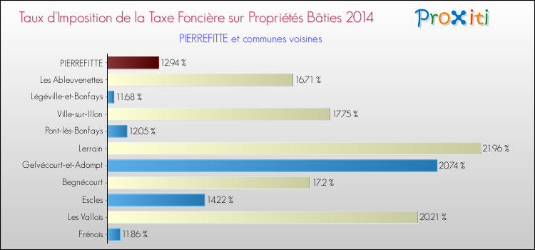 Taux d'imposition de la taxe foncière sur le bati 2014 pour PIERREFITTE et les communes proches Comparaison des taux d'imposition de la taxe foncière sur le bati 2014 pour PIERREFITTE et les communes voisines