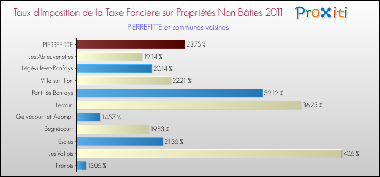 Taux d'imposition de la taxe foncière sur les immeubles et terrains non batis 2011 pour PIERREFITTE et les communes proches Comparaison des taux d'imposition de la taxe foncière sur les immeubles et terrains non batis 2011 pour PIERREFITTE et les communes voisines