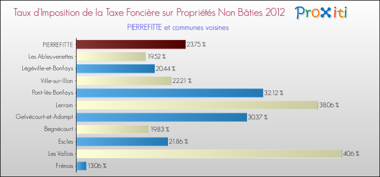 Taux d'imposition de la taxe foncière sur les immeubles et terrains non batis 2012 pour PIERREFITTE et les communes proches Comparaison des taux d'imposition de la taxe foncière sur les immeubles et terrains non batis 2012 pour PIERREFITTE et les communes voisines