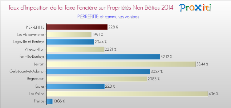 Taux d'imposition de la taxe foncière sur les immeubles et terrains non batis 2014 pour PIERREFITTE et les communes proches Comparaison des taux d'imposition de la taxe foncière sur les immeubles et terrains non batis 2014 pour PIERREFITTE et les communes voisines