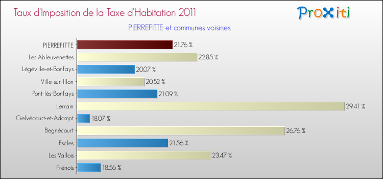 Taux d'imposition de la taxe d'habitation 2011 pour PIERREFITTE et les communes proches Comparaison des taux d'imposition de la taxe d'habitation 2011 pour PIERREFITTE et les communes voisines