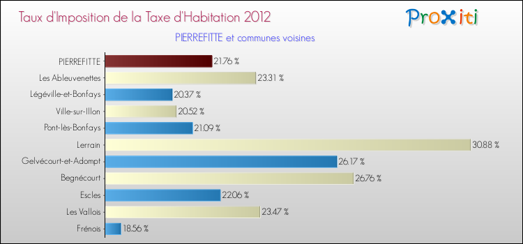 Taux d'imposition de la taxe d'habitation 2012 pour PIERREFITTE et les communes proches Comparaison des taux d'imposition de la taxe d'habitation 2012 pour PIERREFITTE et les communes voisines