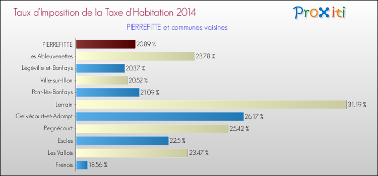 Taux d'imposition de la taxe d'habitation 2014 pour PIERREFITTE et les communes proches Comparaison des taux d'imposition de la taxe d'habitation 2014 pour PIERREFITTE et les communes voisines