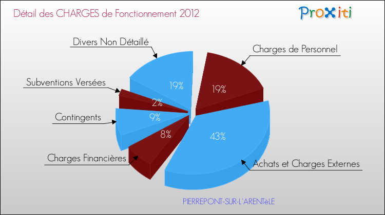 Décomposition des Charges de Fonctionnement 2012 de la commune de PIERREPONT-SUR-L'ARENTèLE Charges de Fonctionnement 2012 pour la commune de PIERREPONT-SUR-L'ARENTèLE