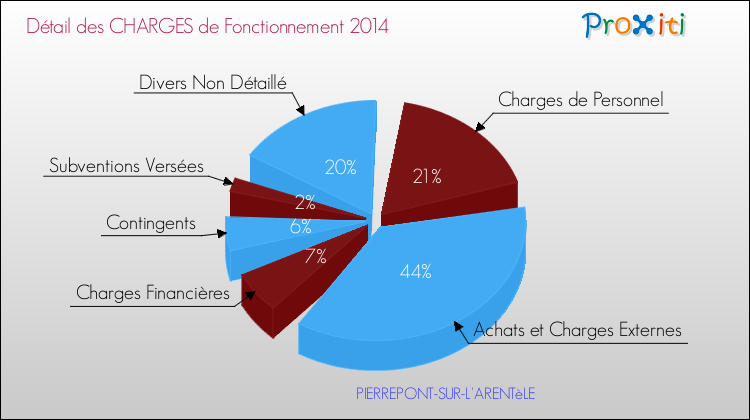 Décomposition des Charges de Fonctionnement 2014 de la commune de PIERREPONT-SUR-L'ARENTèLE Charges de Fonctionnement 2014 pour la commune de PIERREPONT-SUR-L'ARENTèLE