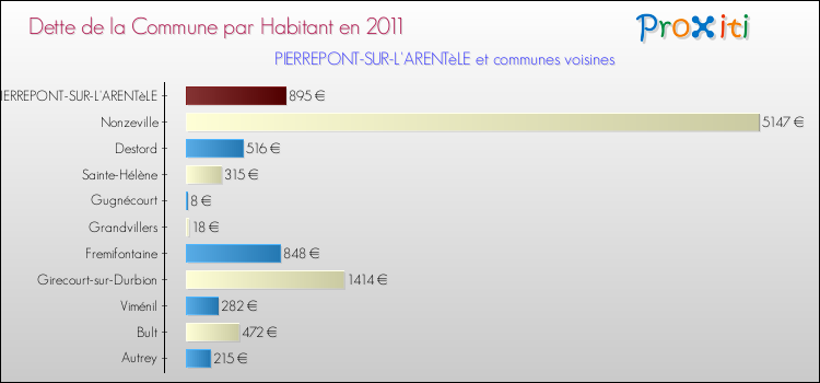 Dette par habitant de la commune en 2011 pour PIERREPONT-SUR-L'ARENTèLE et les communes proches Comparaison de la dette par habitant de la commune en 2011 pour PIERREPONT-SUR-L'ARENTèLE et les communes voisines