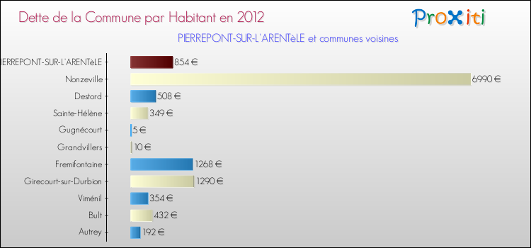 Dette par habitant de la commune en 2012 pour PIERREPONT-SUR-L'ARENTèLE et les communes proches Comparaison de la dette par habitant de la commune en 2012 pour PIERREPONT-SUR-L'ARENTèLE et les communes voisines