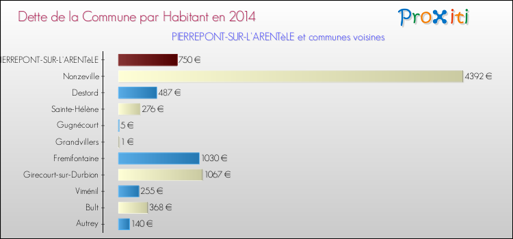 Dette par habitant de la commune en 2014 pour PIERREPONT-SUR-L'ARENTèLE et les communes proches Comparaison de la dette par habitant de la commune en 2014 pour PIERREPONT-SUR-L'ARENTèLE et les communes voisines