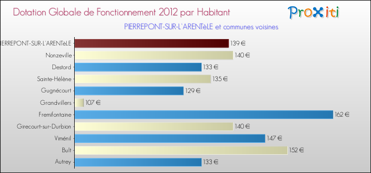 Montant des dotations globales de fonctionnement DGF par Habitant pour PIERREPONT-SUR-L'ARENTèLE et les communes proches Comparaison des des dotations globales de fonctionnement DGF par habitant pour PIERREPONT-SUR-L'ARENTèLE et les communes voisines
