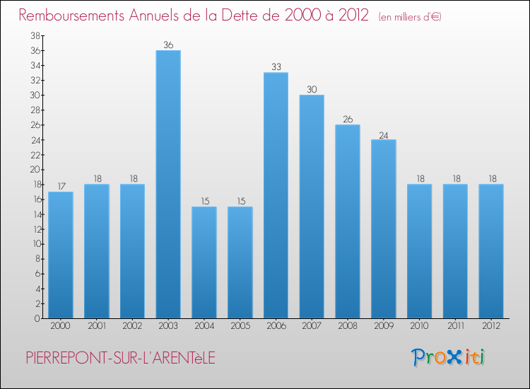 Evolution de l'annuité de la dette pour la commune de PIERREPONT-SUR-L'ARENTèLE de 2000 à 2012 Annuités de la dette pour PIERREPONT-SUR-L'ARENTèLE de 2000 à 2012