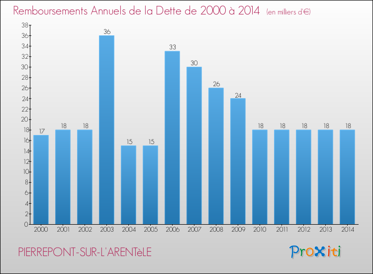 Evolution de l'annuité de la dette pour la commune de PIERREPONT-SUR-L'ARENTèLE de 2000 à 2014 Annuités de la dette pour PIERREPONT-SUR-L'ARENTèLE de 2000 à 2014