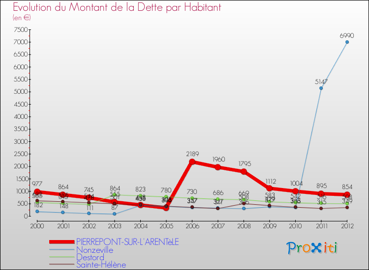 Evolution de la dette par habitant pour la commune de PIERREPONT-SUR-L'ARENTèLE et les communes proches de 2000 à 2012 Comparaison de la dette par habitant pour PIERREPONT-SUR-L'ARENTèLE et les communes voisines de 2000 à 2012