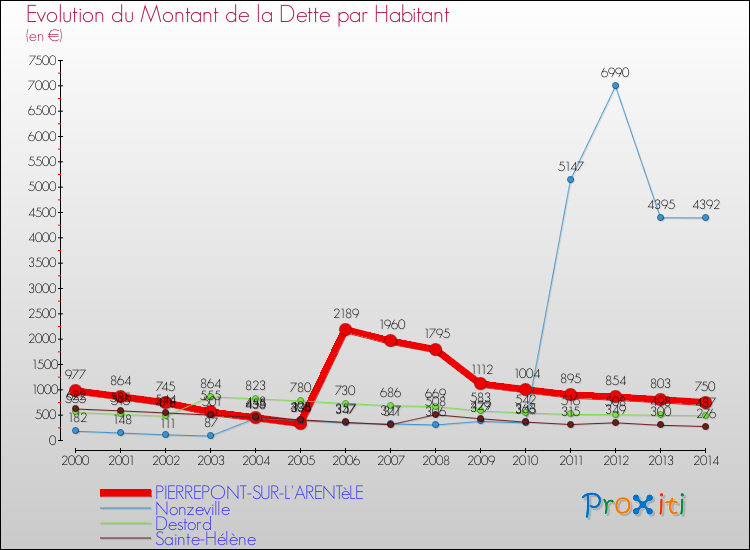 Evolution de la dette par habitant pour la commune de PIERREPONT-SUR-L'ARENTèLE et les communes proches de 2000 à 2014 Comparaison de la dette par habitant pour PIERREPONT-SUR-L'ARENTèLE et les communes voisines de 2000 à 2014
