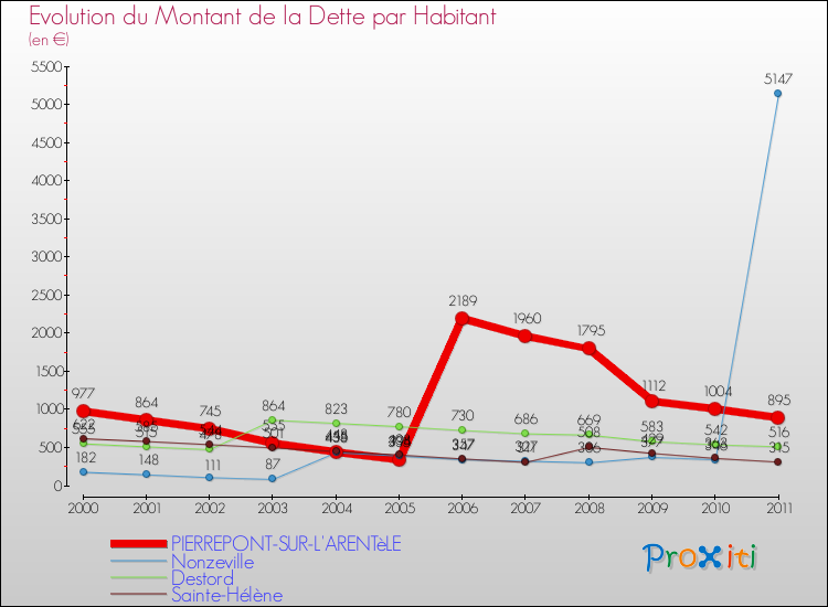 Evolution de la dette par habitant pour la commune de PIERREPONT-SUR-L'ARENTèLE et les communes proches Comparaison de la dette par habitant pour PIERREPONT-SUR-L'ARENTèLE et les communes voisines