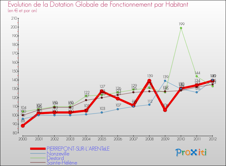 Evolution et montant de la dotation globale de fonctionnement par Habitant pour PIERREPONT-SUR-L'ARENTèLE et les communes proches Comparaison des dotations globales de fonctionnement par habitant pour PIERREPONT-SUR-L'ARENTèLE et les communes voisines