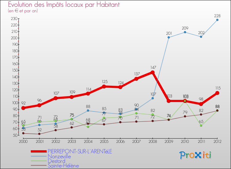 Evolution et montant des impôts locaux par Habitant pour PIERREPONT-SUR-L'ARENTèLE et les communes proches Comparaison des impôts locaux par habitant pour PIERREPONT-SUR-L'ARENTèLE et les communes voisines