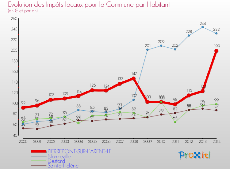 Evolution et montant des impôts locaux par Habitant pour PIERREPONT-SUR-L'ARENTèLE et les communes proches de 2000 à 2014 Comparaison des impôts locaux par habitant pour PIERREPONT-SUR-L'ARENTèLE et les communes voisines de 2000 à 2014