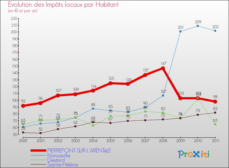 Evolution et montant des impôts locaux par Habitant pour PIERREPONT-SUR-L'ARENTèLE et les communes proches Comparaison des impôts locaux par habitant pour PIERREPONT-SUR-L'ARENTèLE et les communes voisines