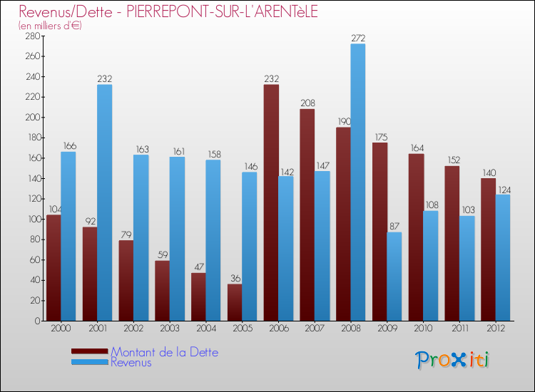 Evolution comparée de la dette et des revenus pour la commune de PIERREPONT-SUR-L'ARENTèLE de 2000 à 2012 Comparaison de la dette et des revenus pour PIERREPONT-SUR-L'ARENTèLE de 2000 à 2012