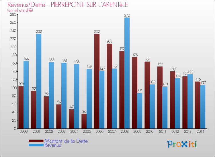 Evolution comparée de la dette et des revenus pour la commune de PIERREPONT-SUR-L'ARENTèLE de 2000 à 2014 Comparaison de la dette et des revenus pour PIERREPONT-SUR-L'ARENTèLE de 2000 à 2014
