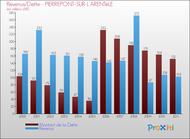 Evolution comparée de la dette et des revenus pour la commune de PIERREPONT-SUR-L'ARENTèLE de 2000 à 2011 Comparaison de la dette et des revenus pour PIERREPONT-SUR-L'ARENTèLE de 2000 à 2011