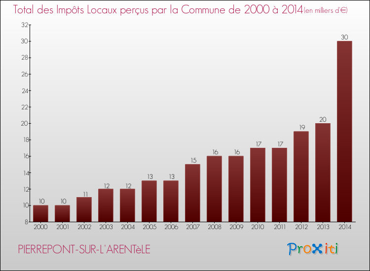 Evolution des Impôts Locaux pour la commune de PIERREPONT-SUR-L'ARENTèLE de 2000 à 2014 Evolution des Impôts Locaux pour PIERREPONT-SUR-L'ARENTèLE de 2000 à 2014