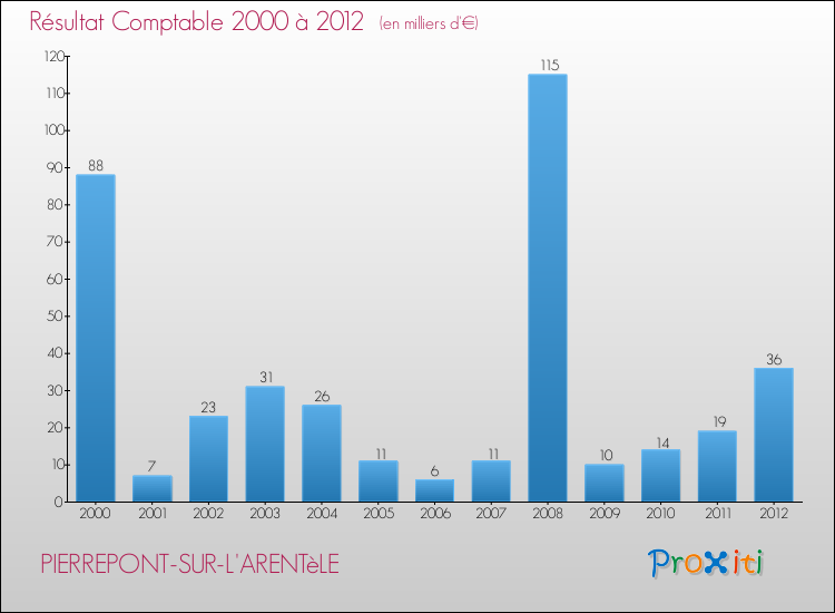 Evolution du résultat comptable pour la commune de PIERREPONT-SUR-L'ARENTèLE de 2000 à 2012 Evolution du résultat comptable pour PIERREPONT-SUR-L'ARENTèLE de 2000 à 2012
